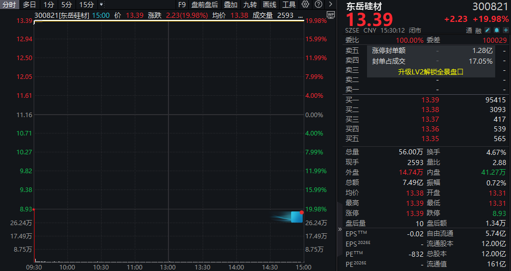 产品批量涨价,板块批量涨停!300821,最受主力青睐 第1张 产品批量涨价,板块批量涨停!300821,最受主力青睐 第1张