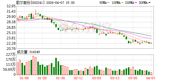 歌尔股份：公司目前的精密光学业务主要涉及面向AI智能眼镜等相关的光波导器件及模组、光学透镜等产品  第1张