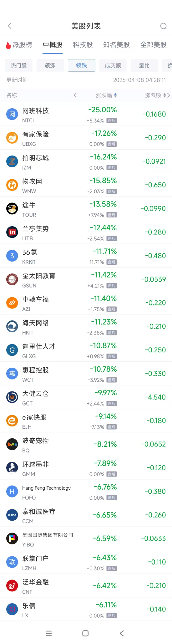 4月8日热门中概股多数下跌 联电涨7.13%,中国新城农村跌3.96% 第2张 4月8日热门中概股多数下跌 联电涨7.13%,中国新城农村跌3.96% 第2张