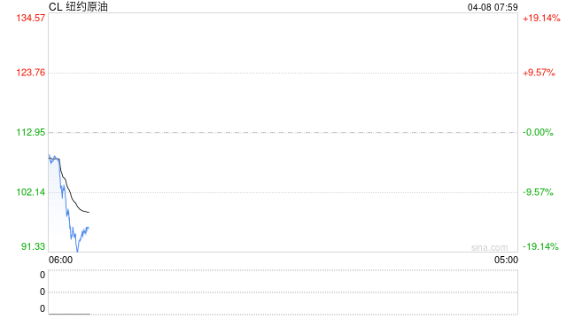 国际油价，大跌15%！特朗普说停火两周，伊朗接受了  第2张