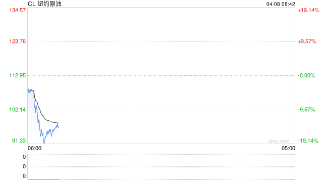 原油美元走低、黄金美债上涨 此前特朗普宣布停火  第2张