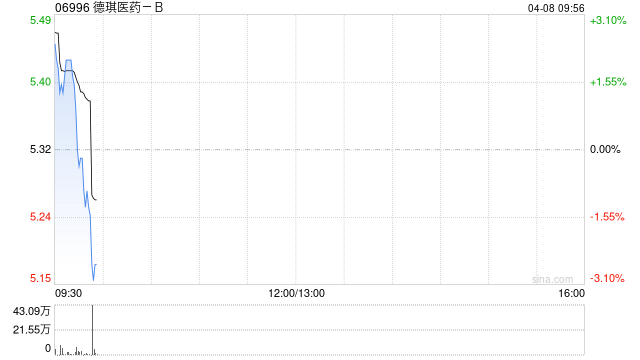德琪医药-B授出合共190万份购股权及25万份受限制股份单位  第1张