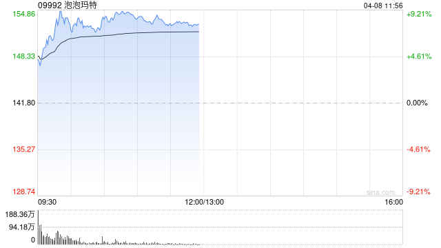 泡泡玛特早盘涨超8% 世界杯联名款再掀抢购热潮  第1张