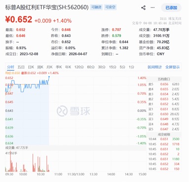 能攻善守!标普A红利ETF华宝(562060)场内上涨1.4%,连续5日吸金1.3亿元 第1张 能攻善守!标普A红利ETF华宝(562060)场内上涨1.4%,连续5日吸金1.3亿元 第1张
