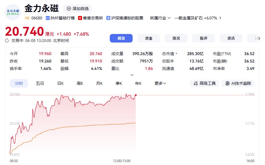 金力永磁H股高开高走 盘中涨超7% 第1张 金力永磁H股高开高走 盘中涨超7% 第1张