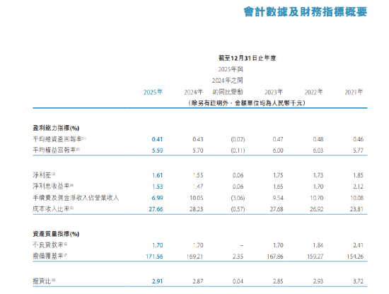 天津银行：2025年不良贷款率1.7% 较上年末持平  第1张