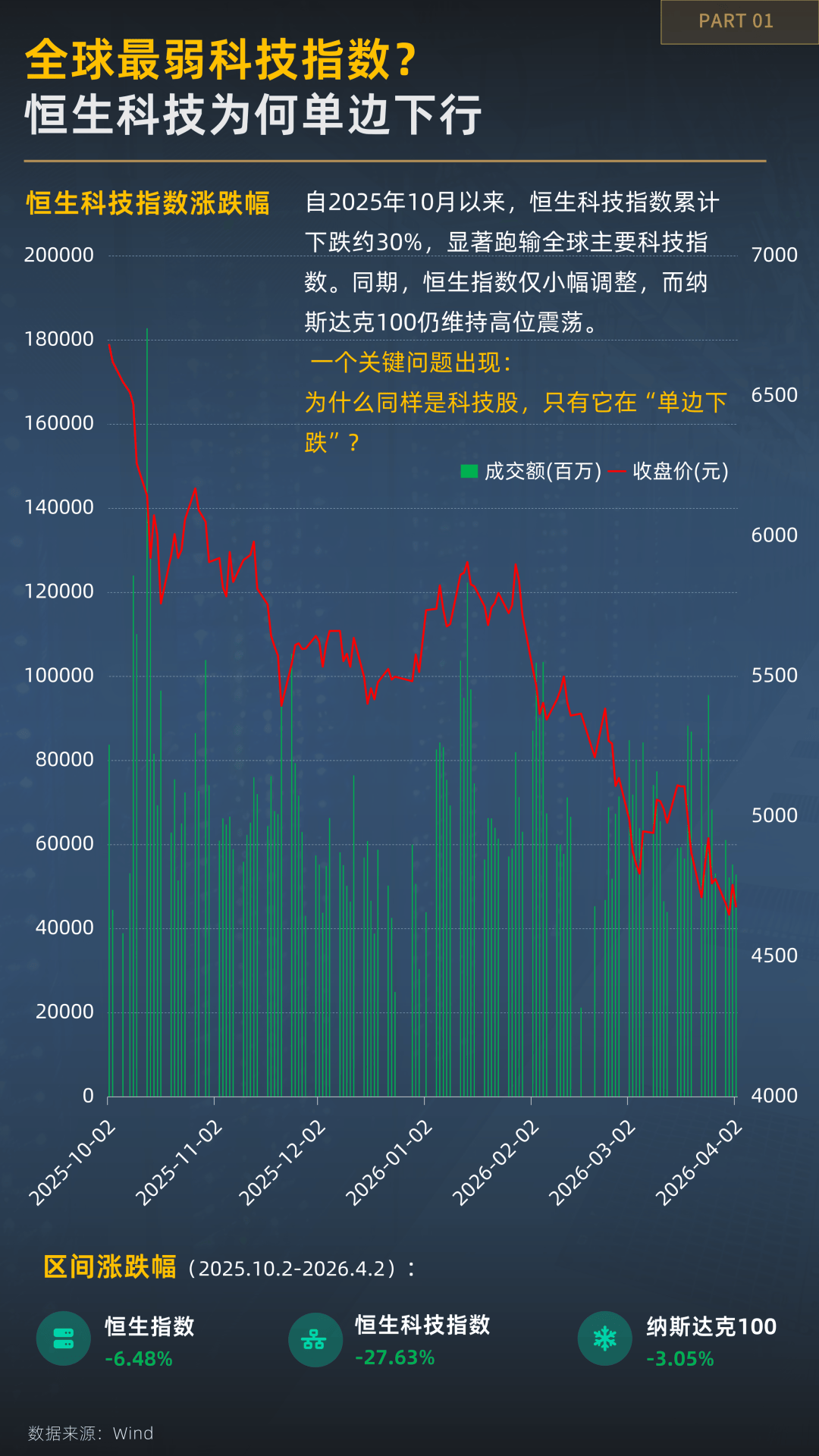 越跌越有资金进场？一图看懂恒生科技的分歧时刻  第3张