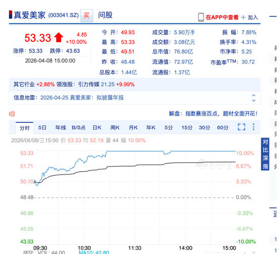 卖毛毯的真爱美家迎来AI背景新主,黎展再掏5.99亿元,要约收购图什么? | 长三角资本局 第4张 卖毛毯的真爱美家迎来AI背景新主,黎展再掏5.99亿元,要约收购图什么? | 长三角资本局 第4张