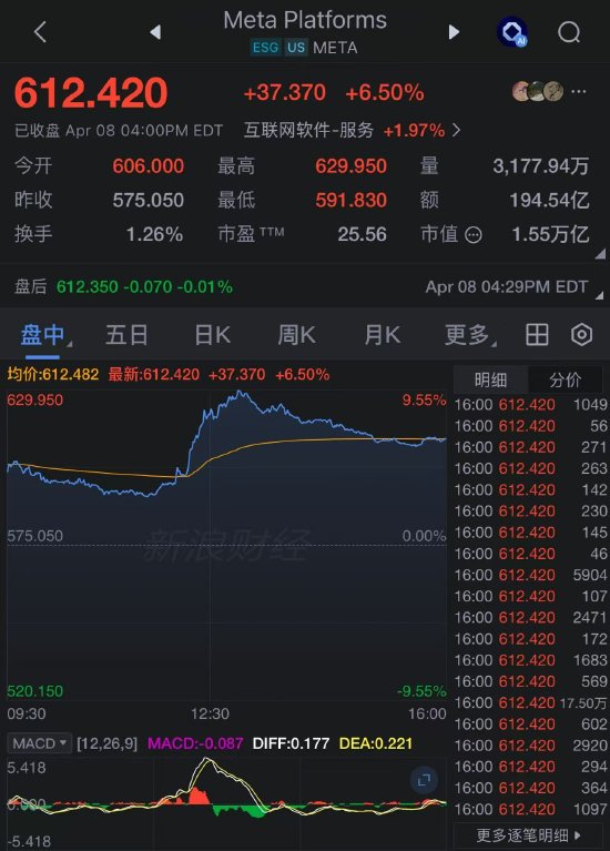 股价涨超6%!扎克伯格押注超千亿AI投入 Meta发布首款AI模型Muse Spark 第2张 股价涨超6%!扎克伯格押注超千亿AI投入 Meta发布首款AI模型Muse Spark 第2张