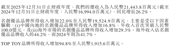 名创优品收入不错净利润腰斩:永辉成最大拖油瓶,被下调盈利预测 第2张 名创优品收入不错净利润腰斩:永辉成最大拖油瓶,被下调盈利预测 第2张