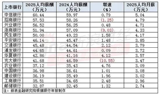 哪家银行人均年薪最高?中信超过60万,光大降超10%、农行增幅最高 第1张 哪家银行人均年薪最高?中信超过60万,光大降超10%、农行增幅最高 第1张