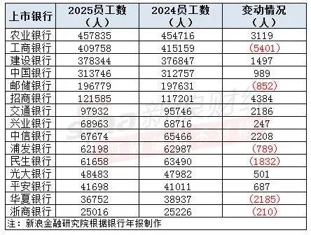 哪家银行人均年薪最高?中信超过60万,光大降超10%、农行增幅最高 第3张 哪家银行人均年薪最高?中信超过60万,光大降超10%、农行增幅最高 第3张