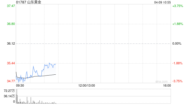 山东黄金获控股股东黄金集团累计增持约1354.51万股 涉资约5.1亿元  第1张