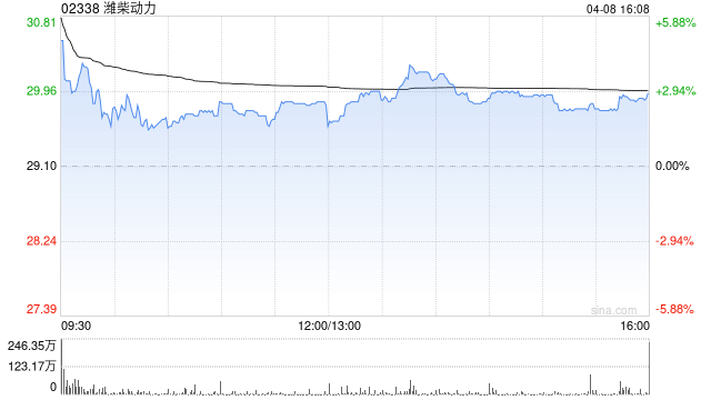 潍柴动力早盘涨超4% 全年数据中心用发动机销售1400台同比上涨259% 第1张 潍柴动力早盘涨超4% 全年数据中心用发动机销售1400台同比上涨259% 第1张