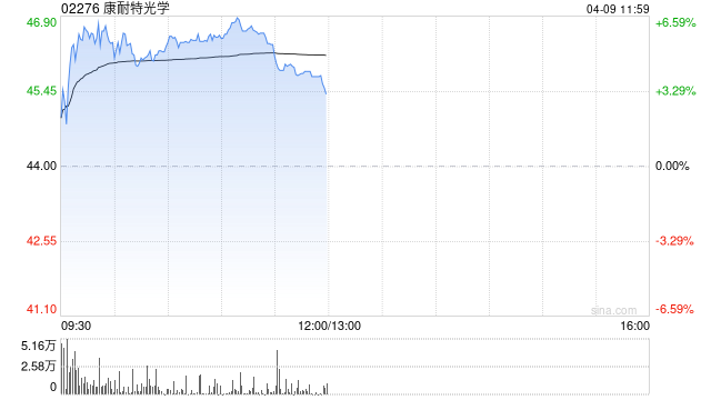 康耐特光学早盘涨超5% 公司深化XR镜片产业链布局 第1张 康耐特光学早盘涨超5% 公司深化XR镜片产业链布局 第1张