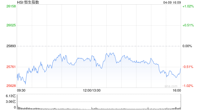 港股收评：恒指跌0.54% 科指跌2.06% 科网股、黄金股普跌 汽车股走弱  第1张
