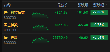 港股收评：恒指跌0.54% 科指跌2.06% 科网股、黄金股普跌 汽车股走弱  第2张