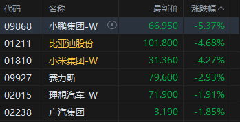 港股收评：恒指跌0.54% 科指跌2.06% 科网股、黄金股普跌 汽车股走弱  第3张