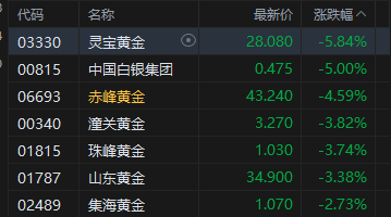 港股收评：恒指跌0.54% 科指跌2.06% 科网股、黄金股普跌 汽车股走弱  第4张
