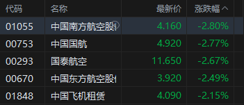 港股收评：恒指跌0.54% 科指跌2.06% 科网股、黄金股普跌 汽车股走弱  第5张