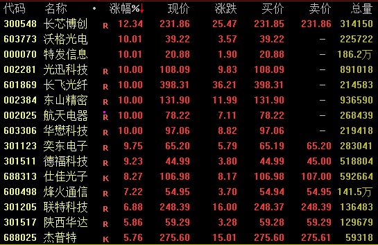 尾盘涨停！601869再创新高  第1张