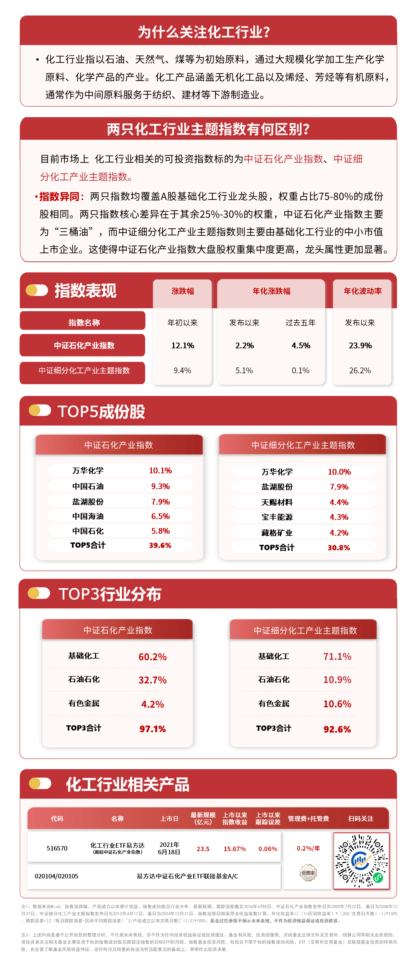 化工行业ETF易方达（516570）标的指数逆势收涨，化工品刚性补库需求一触即发  第1张