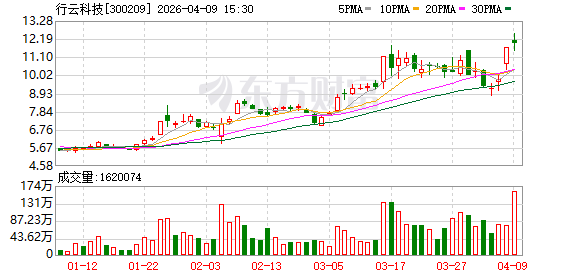 行云科技：公司不涉及太空算力相关业务  第1张