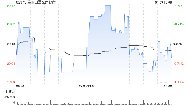 美丽田园医疗健康于4月9日耗资约90.51万港元回购4.5万股  第1张