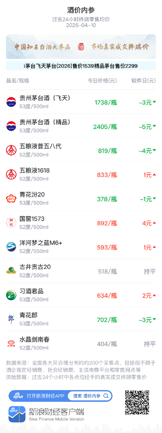 酒价内参4月10日价格发布，水晶剑南春保持不变  第1张