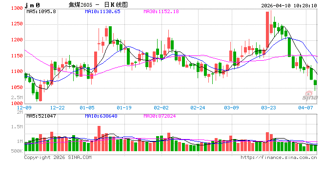 开盘|国内期货主力合约涨多跌少 焦煤跌超4%  第2张
