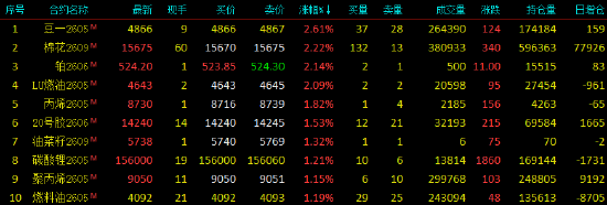 开盘|国内期货主力合约涨多跌少 焦煤跌超4%  第3张
