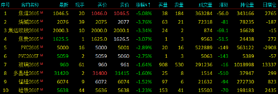 开盘|国内期货主力合约涨多跌少 焦煤跌超4%  第4张