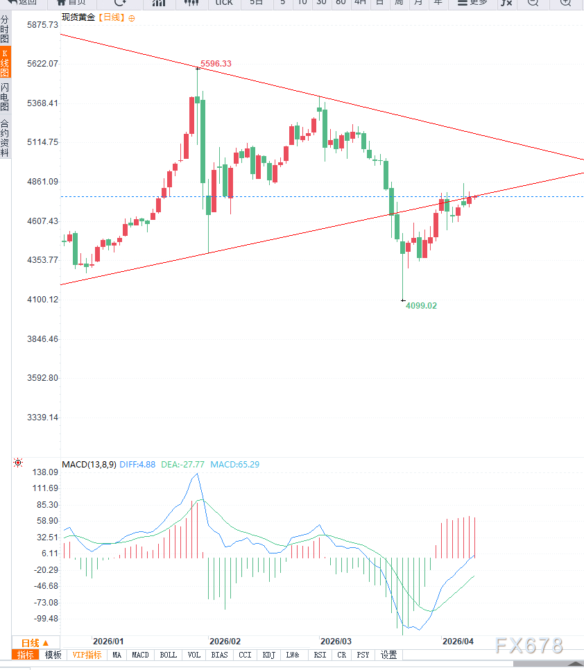 中东局势推升通胀预期压制降息前景，黄金进退两难  第4张