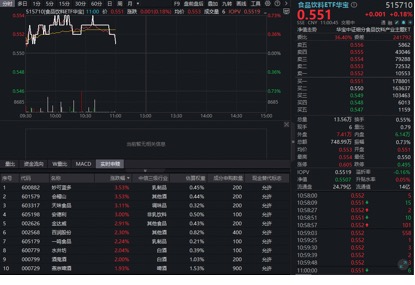 茅台专卖店再现“秒空”盛况!吃喝板块走高,华宝基金食品饮料ETF(515710)红盘震荡!行业复苏将至? 第1张 茅台专卖店再现“秒空”盛况!吃喝板块走高,华宝基金食品饮料ETF(515710)红盘震荡!行业复苏将至? 第1张