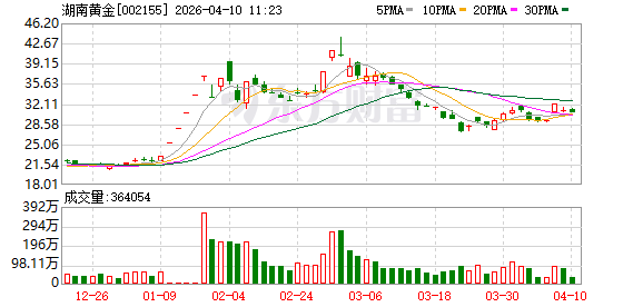 湖南黄金2025年营收501.81亿元同比增80.26%,净利润增75.77%至14.88亿元 第1张 湖南黄金2025年营收501.81亿元同比增80.26%,净利润增75.77%至14.88亿元 第1张
