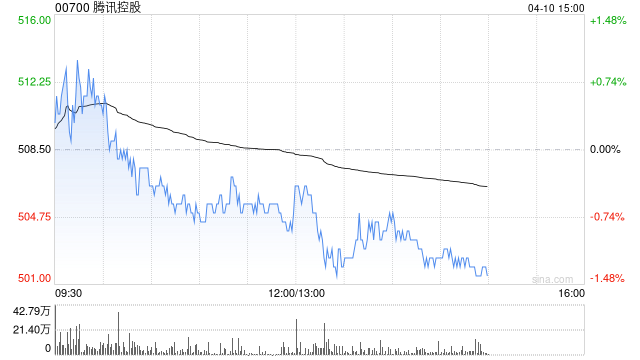 瑞银：料腾讯控股首季经调整利润同比增长12% 评级“买入”  第1张