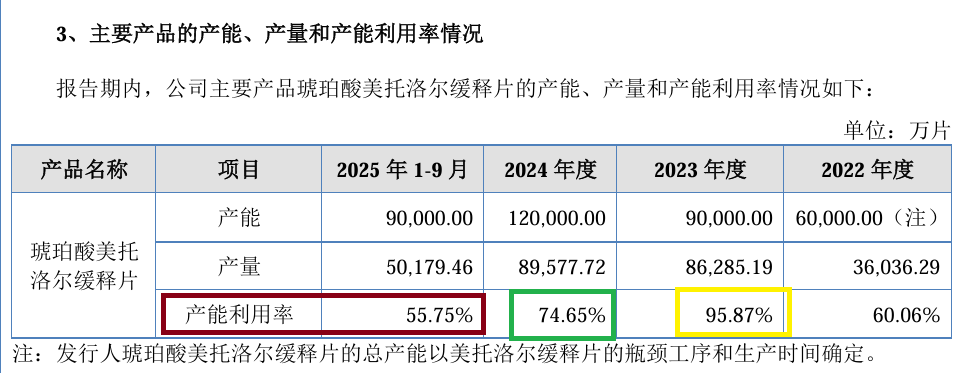 华益泰康IPO:更换保荐券商“闪电”完成辅导 实控人认定及稳定性待考 产能利用率大降仍扩产 第1张 华益泰康IPO:更换保荐券商“闪电”完成辅导 实控人认定及稳定性待考 产能利用率大降仍扩产 第1张