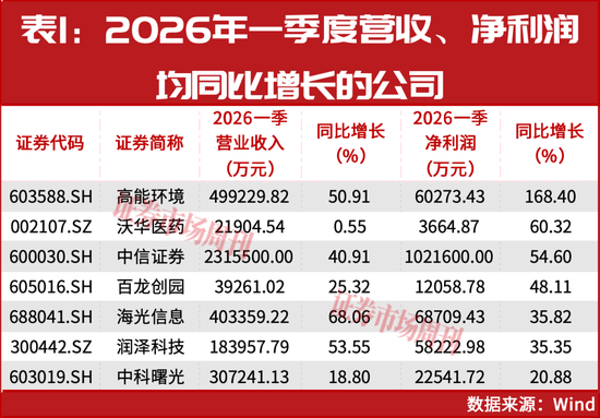 业绩增长超300倍！股价创三年新高！这些公司今年一季度业绩暴增！  第2张