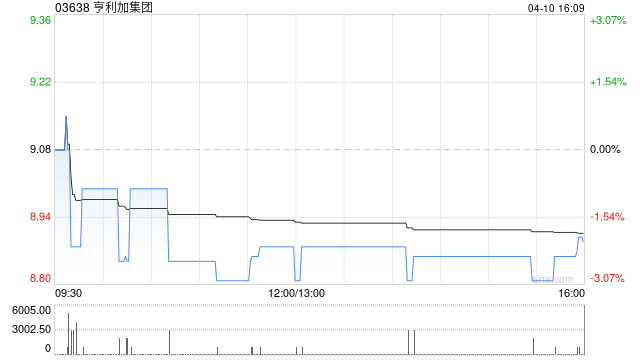 亨利加集团于4月10日斥资4.43万港元回购5000股  第1张