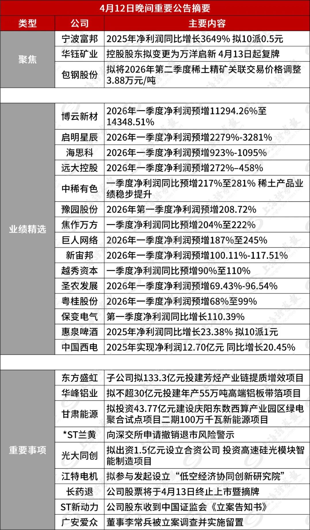 4月12日晚间重要公告 | 报喜!600768 净利大增3649% 第1张 4月12日晚间重要公告 | 报喜!600768 净利大增3649% 第1张