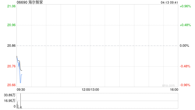 海尔智家于4月10日斥资3139.62万元回购150万股A股  第1张