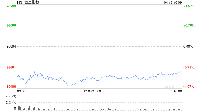 港股收评：恒指跌0.9% 科指跌0.79% 科网股低迷 航空股普跌 汽车股逆势走高  第1张