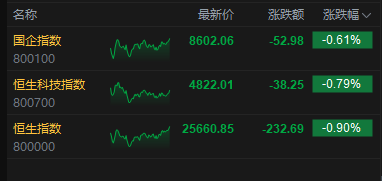 港股收评：恒指跌0.9% 科指跌0.79% 科网股低迷 航空股普跌 汽车股逆势走高  第2张