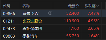 港股收评：恒指跌0.9% 科指跌0.79% 科网股低迷 航空股普跌 汽车股逆势走高  第3张