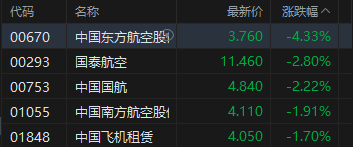 港股收评：恒指跌0.9% 科指跌0.79% 科网股低迷 航空股普跌 汽车股逆势走高  第4张