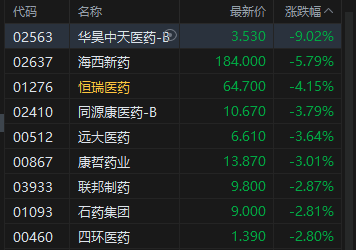 港股收评：恒指跌0.9% 科指跌0.79% 科网股低迷 航空股普跌 汽车股逆势走高  第5张
