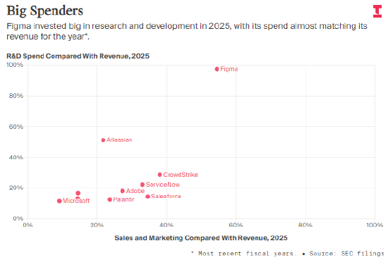 Atlassian与Figma引领研发军备竞赛  第1张