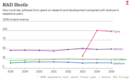 Atlassian与Figma引领研发军备竞赛  第2张
