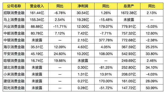 12家消金公司2025年业绩披露：合计净利92.5亿，首尾相差113倍  第2张