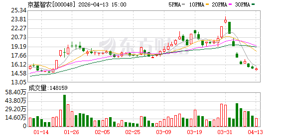京基智农:公司高度重视并积极响应相关产能调控政策要求,严格落实行业调控部署 第1张 京基智农:公司高度重视并积极响应相关产能调控政策要求,严格落实行业调控部署 第1张
